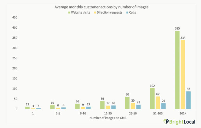 Fonte: Google My Business Insights Study de BrightLocal