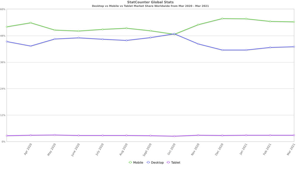 StatCounter pesquisas sem cliques