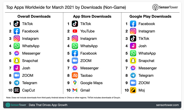 Fuente: SensorTower. Apps más descargadas