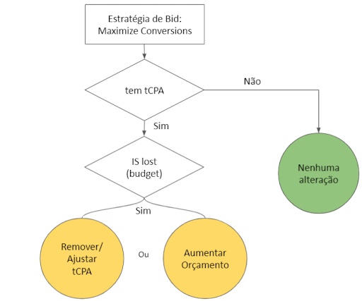 Estrategia_Bid_Maximize-Conversion