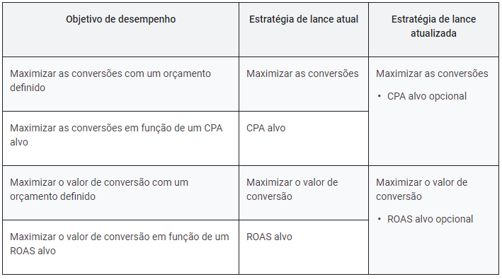 Maximize_Conversion_Maximize_Conversion_Value_Antes_atualizacao_recente