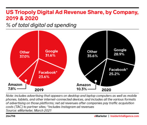 Fuente: eMarketer