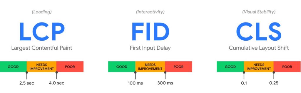 Métricas Web Core Vitals