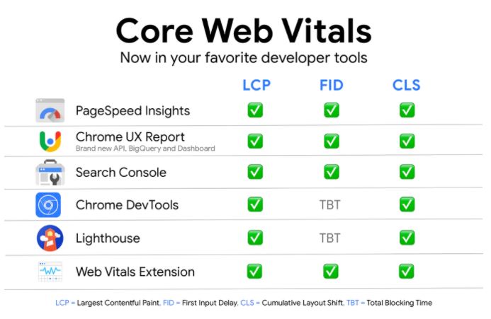 Medição Web Core Vitals