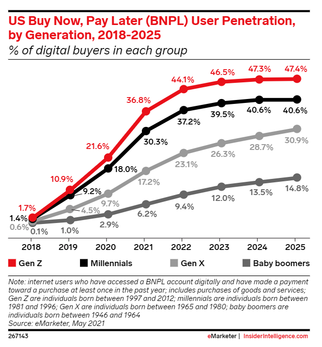 El crecimiento de los pagos BNPL se prevé en todos los grupos de edad 