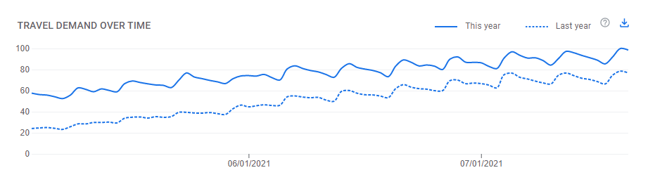 Google Travel Insights