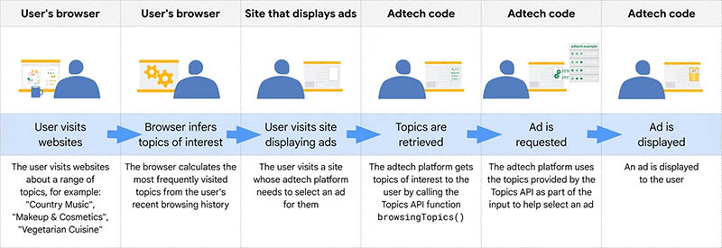 Esquema de funcionamiento de la API Topics de Google para el targeting de anuncios basado en temas de interés