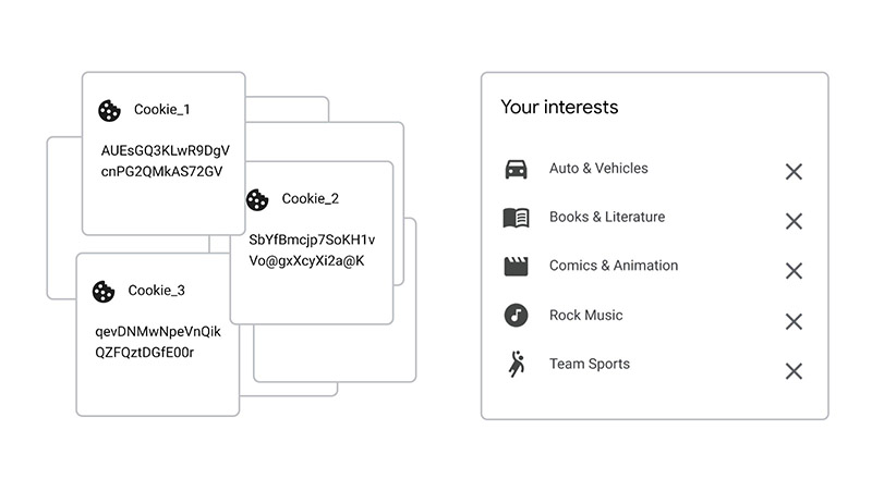 Diferencia de rastreo entre el sistema de third-party-cookies y la API Topics de Google