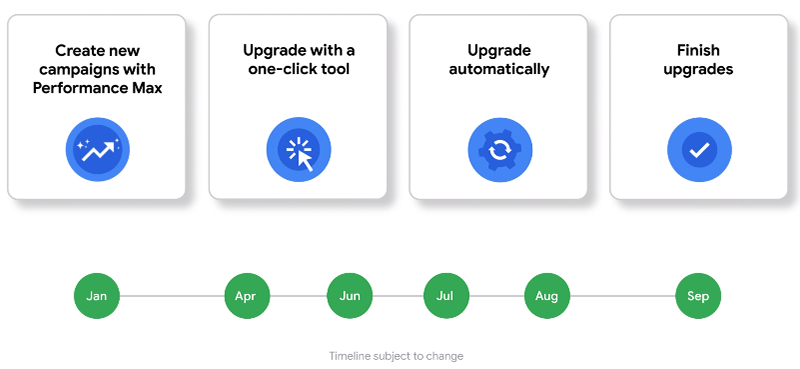 Calendario para la integración de las campañas locales y de Smart Shopping en Performance Max de Google Ads