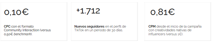 Resultados conseguidos por GHD con su estrategia de publicidad para la captación de seguidores en TikTok