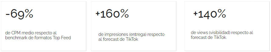 Resultados conseguidos por Rochas con su estrategia publicitaria para aumentar el alcance en TikTok