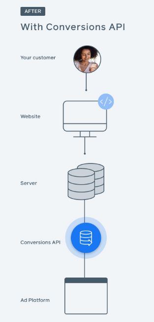 Esquema de funcionamiento de la Conversions API de Facebook