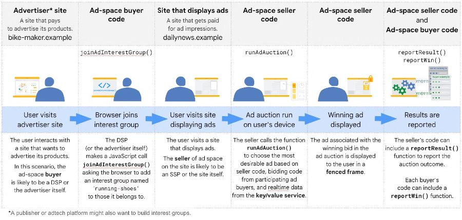 Proceso de implementación de publicidad personalizada y remarketing con la API FLEDGE en Chrome