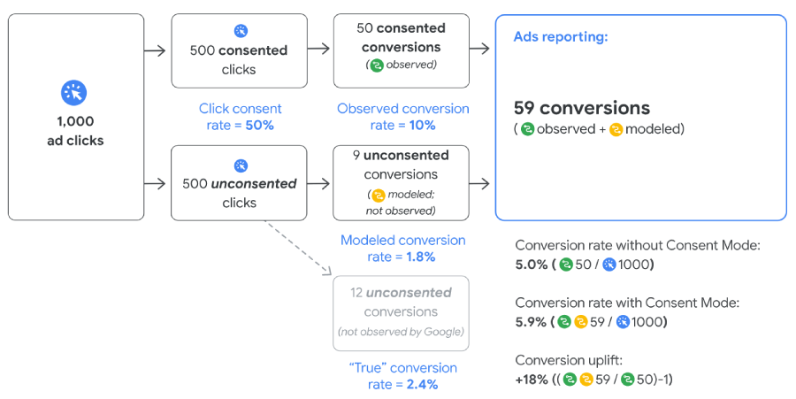 Modelo de estimación de conversiones en Google Ads con Google Consent Mode